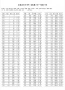 2015年石家庄中考成绩（含优惠分）一分一段统计表（县）